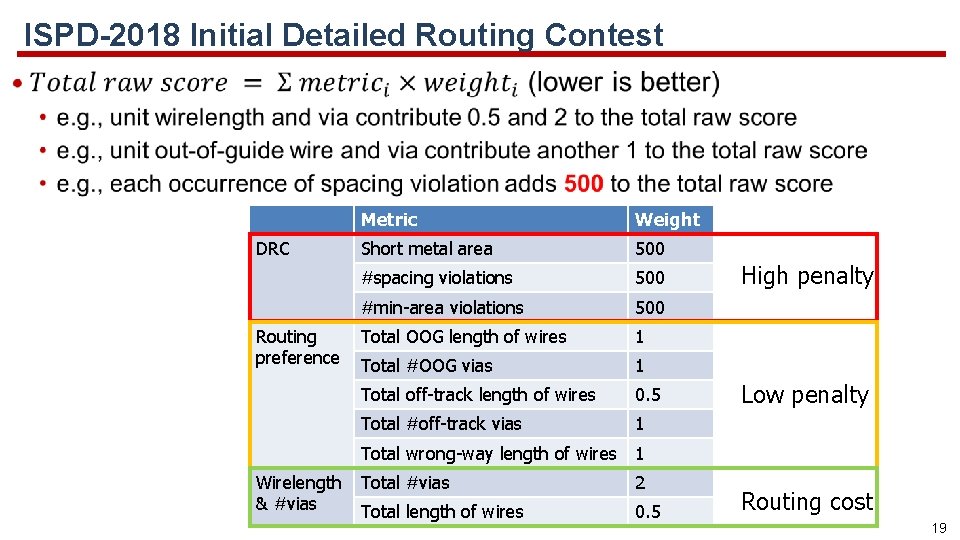 ISPD-2018 Initial Detailed Routing Contest • DRC Routing preference Metric Weight Short metal area