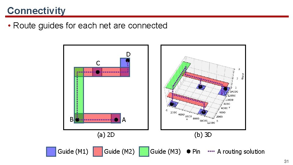 Connectivity • Route guides for each net are connected D C C D B