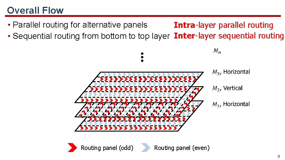 Overall Flow • Parallel routing for alternative panels Intra-layer parallel routing • Sequential routing