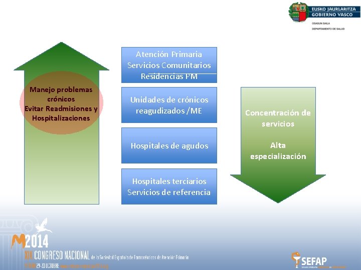 Atención Primaria Servicios Comunitarios Residencias PM Manejo problemas crónicos Evitar Readmisiones y Hospitalizaciones Unidades