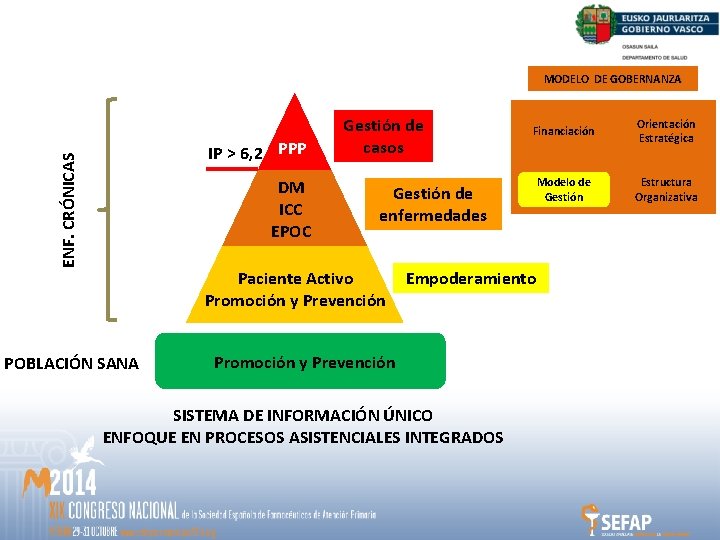 MODELO DE GOBERNANZA ENF. CRÓNICAS IP > 6, 2 PPP DM ICC EPOC Gestión