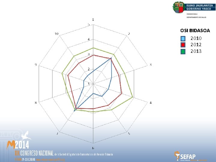 OSI BIDASOA 2010 2012 2013 