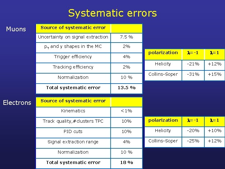 Systematic errors Muons Electrons Source of systematic error Uncertainty on signal extraction 7. 5