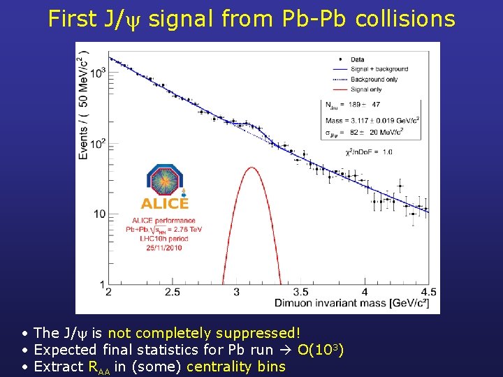 First J/ signal from Pb-Pb collisions • The J/ is not completely suppressed! •