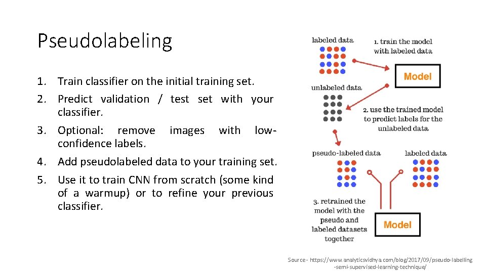 Pseudolabeling 1. Train classifier on the initial training set. 2. Predict validation / test