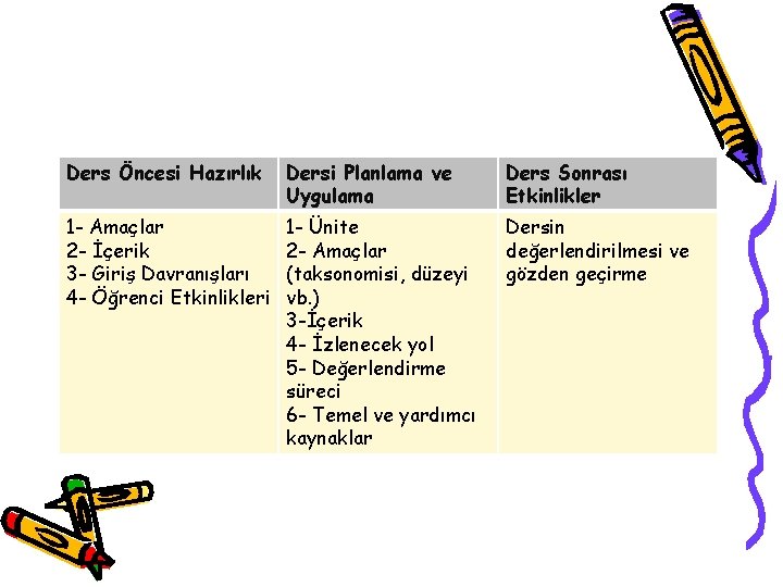 Ders Öncesi Hazırlık Dersi Planlama ve Uygulama Ders Sonrası Etkinlikler 1 - Amaçlar 2