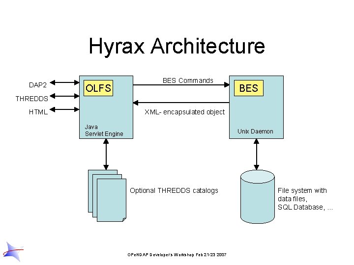 Hyrax Architecture DAP 2 OLFS BES Commands BES THREDDS HTML XML- encapsulated object Java