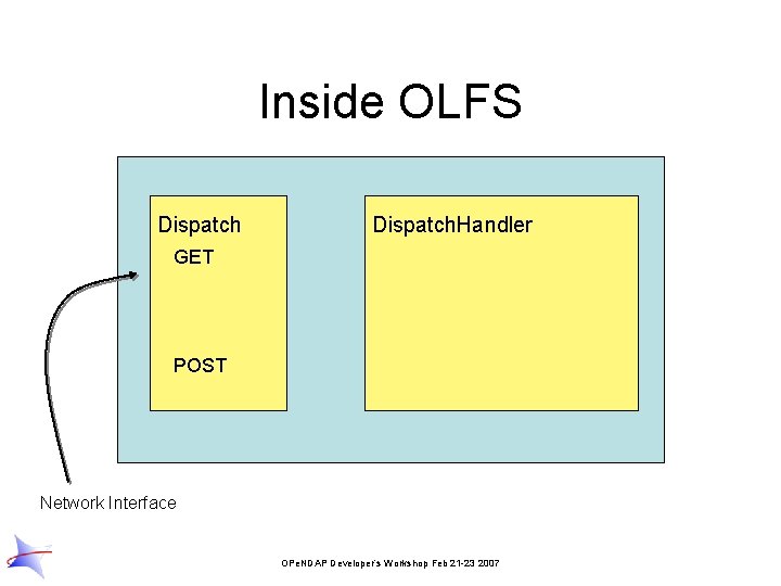 Inside OLFS Dispatch. Handler GET POST Network Interface OPe. NDAP Developer’s Workshop Feb 21