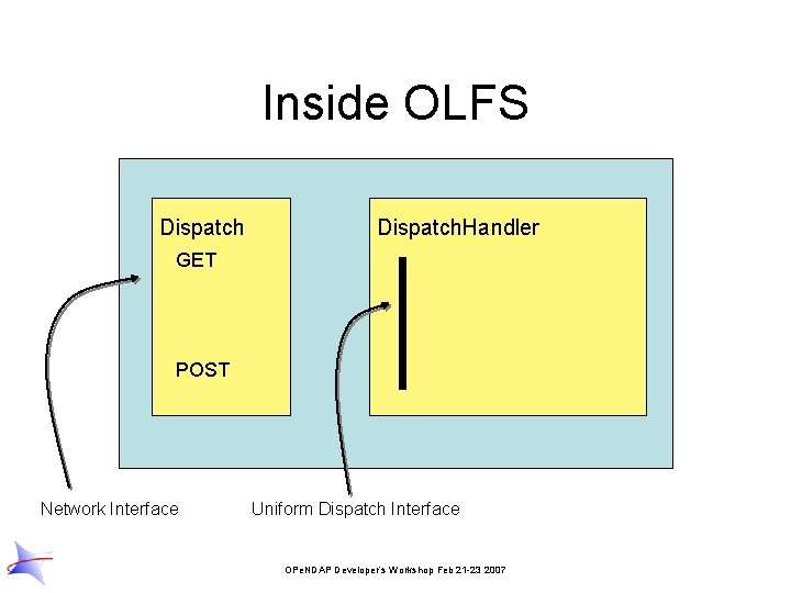 Inside OLFS Dispatch. Handler GET POST Network Interface Uniform Dispatch Interface OPe. NDAP Developer’s