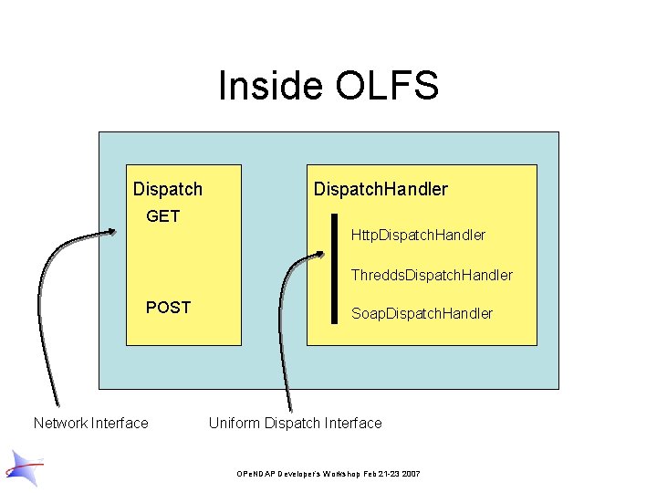 Inside OLFS Dispatch. Handler GET Http. Dispatch. Handler Thredds. Dispatch. Handler POST Network Interface