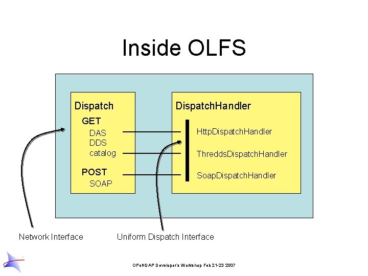 Inside OLFS Dispatch. Handler GET DAS DDS catalog POST SOAP Network Interface Http. Dispatch.