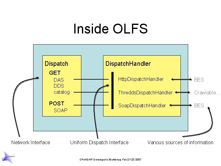 Inside OLFS Dispatch. Handler GET DAS DDS catalog POST SOAP Network Interface Http. Dispatch.