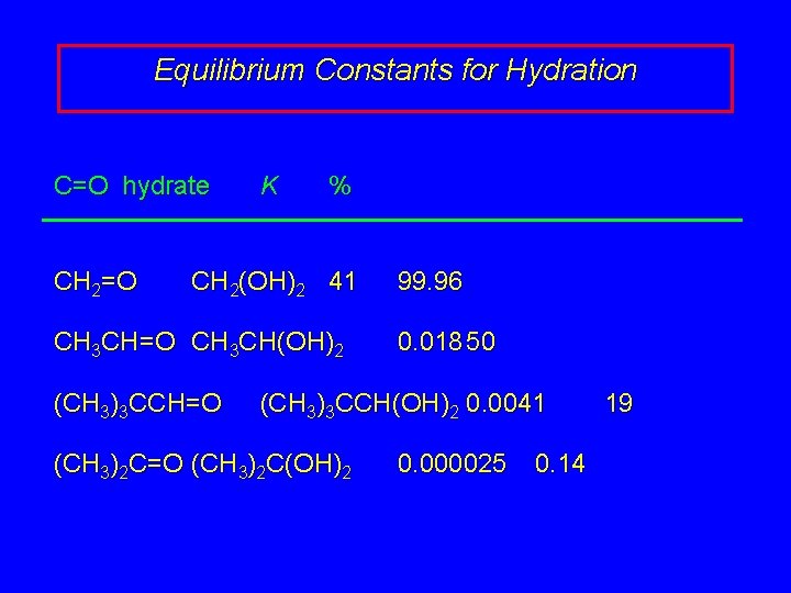 Equilibrium Constants for Hydration C=O hydrate CH 2=O K % CH 2(OH)2 41 CH