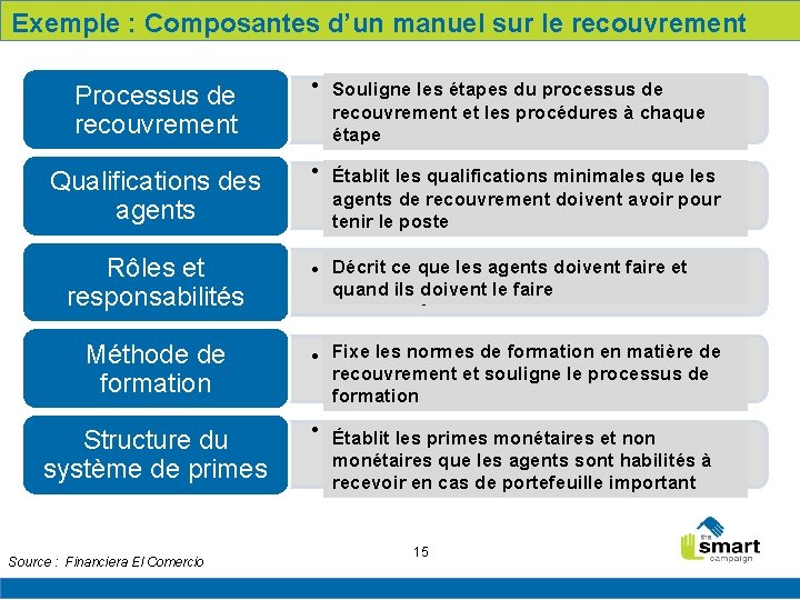 Exemple : Composantes d’un manuel sur le recouvrement Processus de recouvrement Qualifications des agents