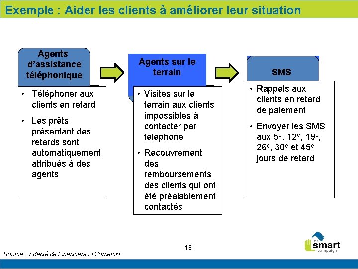 Exemple : Aider les clients à améliorer leur situation Agents d’assistance Telephone téléphonique Agents