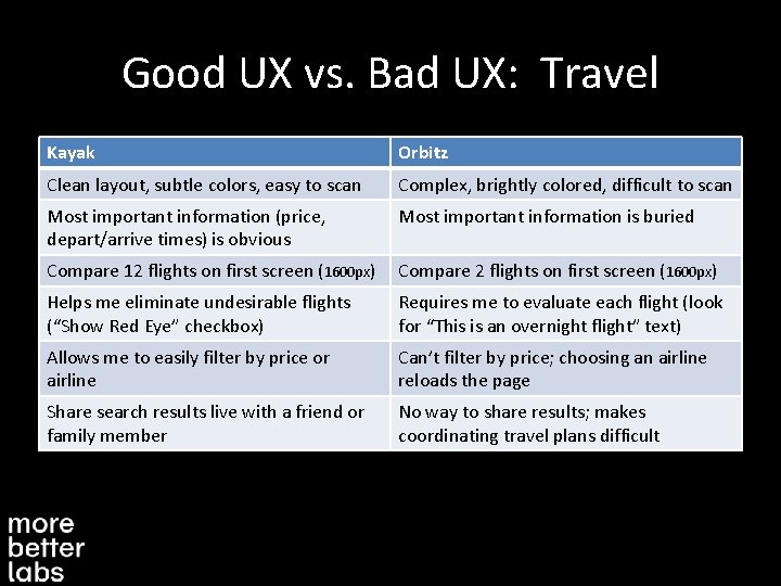 Good UX vs. Bad UX: Travel Kayak Orbitz Clean layout, subtle colors, easy to