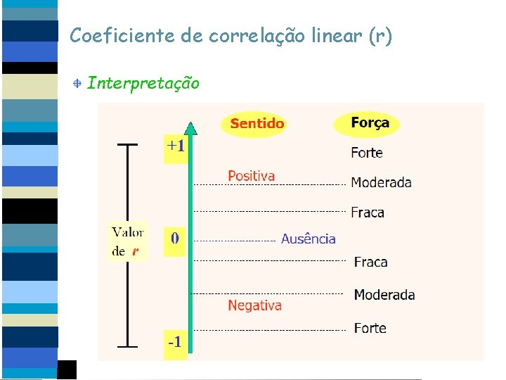 Coeficiente de correlação linear (r) Interpretação 