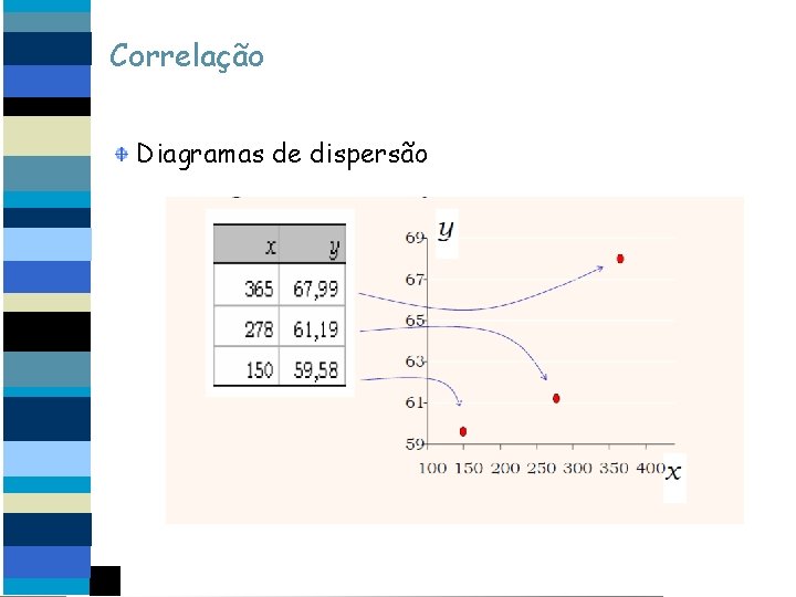 Correlação Diagramas de dispersão 