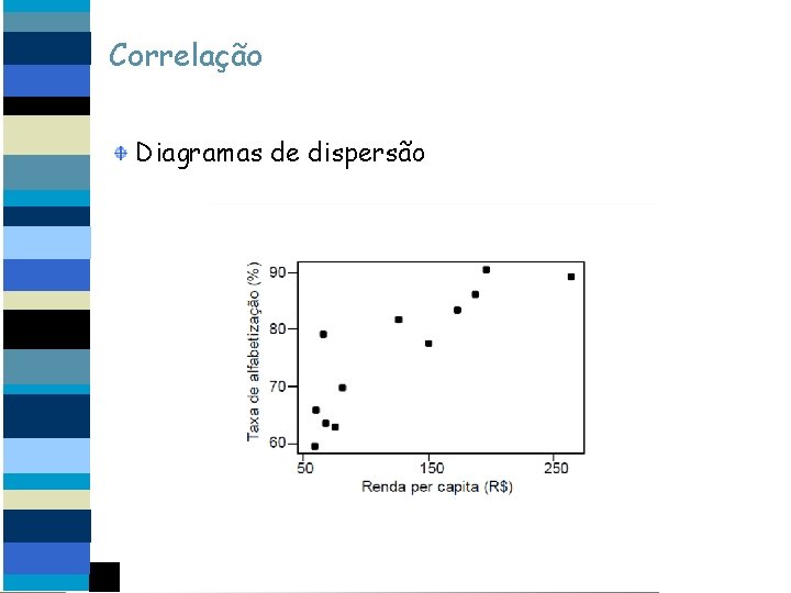 Correlação Diagramas de dispersão 