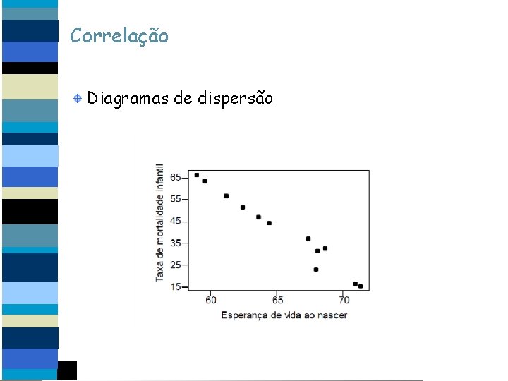 Correlação Diagramas de dispersão 