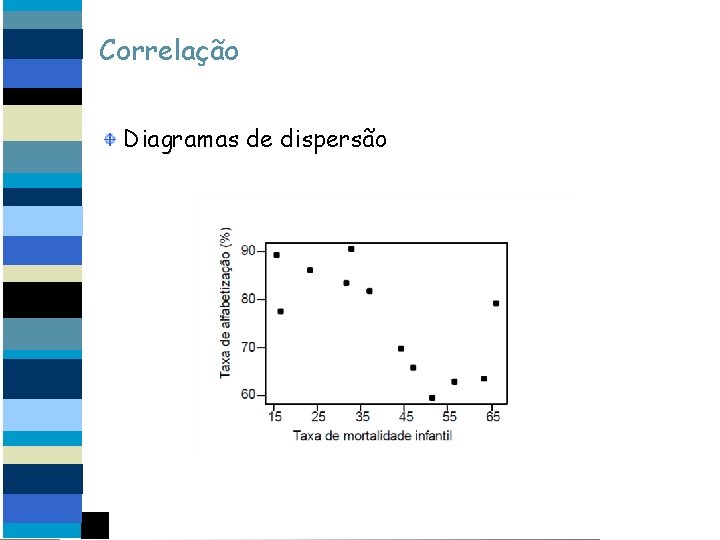 Correlação Diagramas de dispersão 