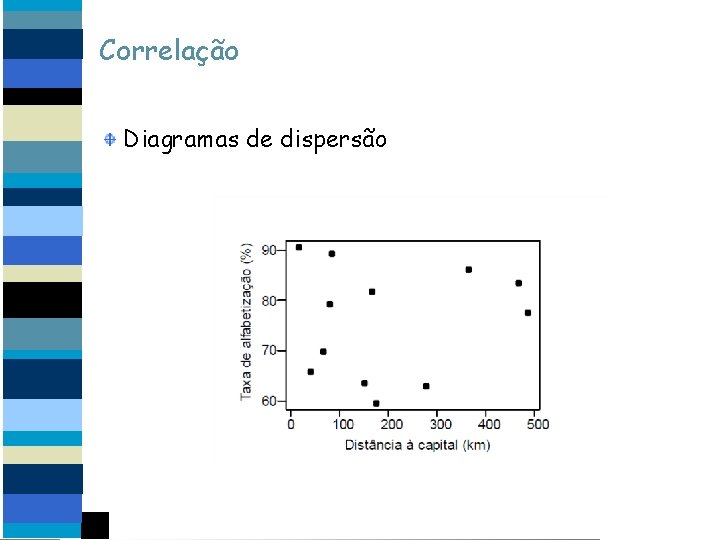 Correlação Diagramas de dispersão 