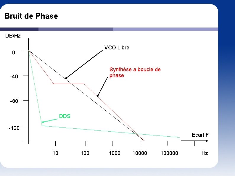 Bruit de Phase DB/Hz VCO Libre 0 Synthèse a boucle de phase -40 -80