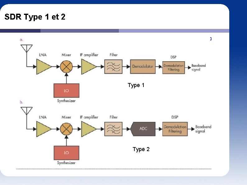 SDR Type 1 et 2 Type 1 Type 2 