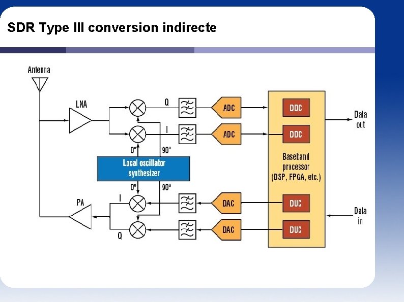 SDR Type III conversion indirecte 