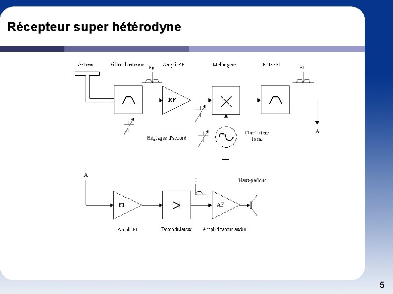 Récepteur super hétérodyne 5 