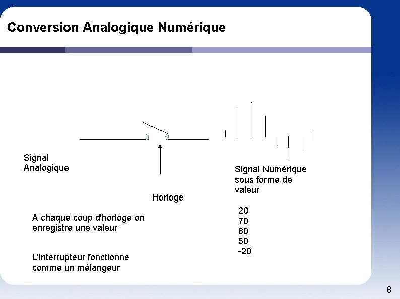 Conversion Analogique Numérique Signal Analogique Horloge A chaque coup d'horloge on enregistre une valeur