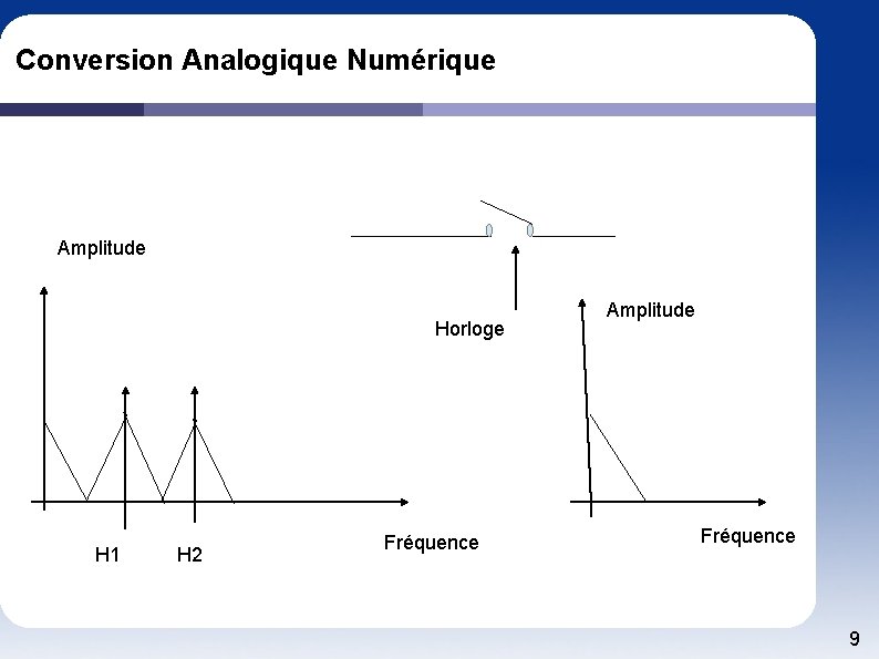 Conversion Analogique Numérique Amplitude Horloge H 1 H 2 Fréquence Amplitude Fréquence 9 