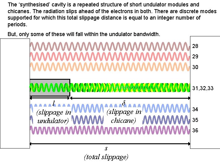 The ‘synthesised’ cavity is a repeated structure of short undulator modules and chicanes. The