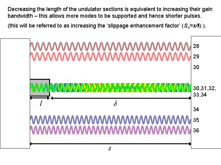 Decreasing the length of the undulator sections is equivalent to increasing their gain bandwidth