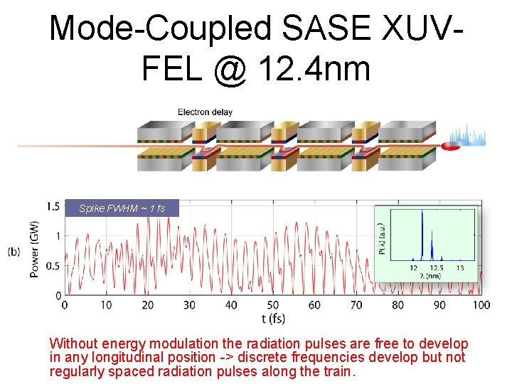 Mode-Coupled SASE XUVFEL @ 12. 4 nm Spike FWHM ~ 1 fs Without energy