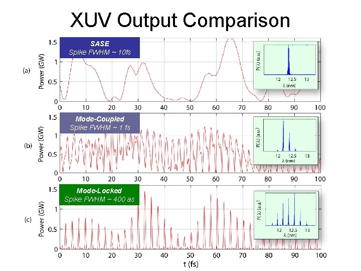 XUV Output Comparison SASE Spike FWHM ~ 10 fs Mode-Coupled Spike FWHM ~ 1