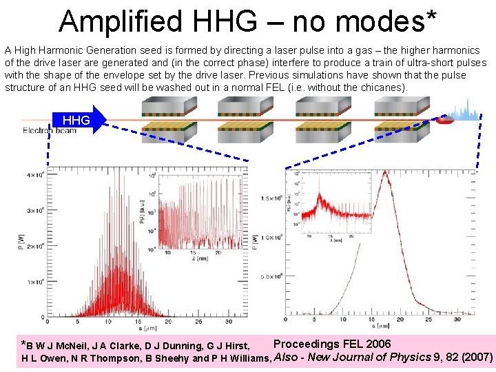 Amplified HHG – no modes* A High Harmonic Generation seed is formed by directing