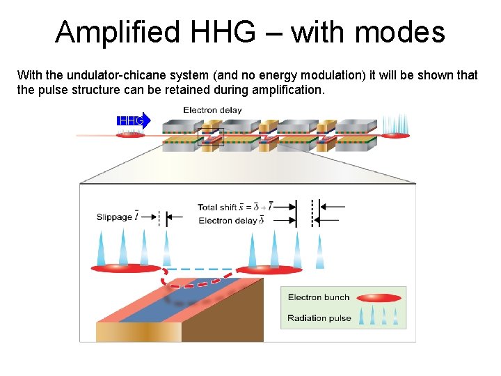 Amplified HHG – with modes With the undulator-chicane system (and no energy modulation) it