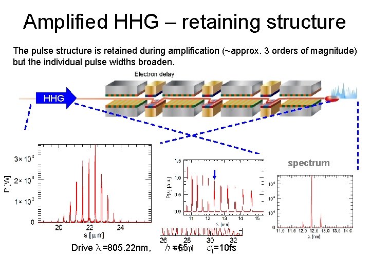 Amplified HHG – retaining structure The pulse structure is retained during amplification (~approx. 3