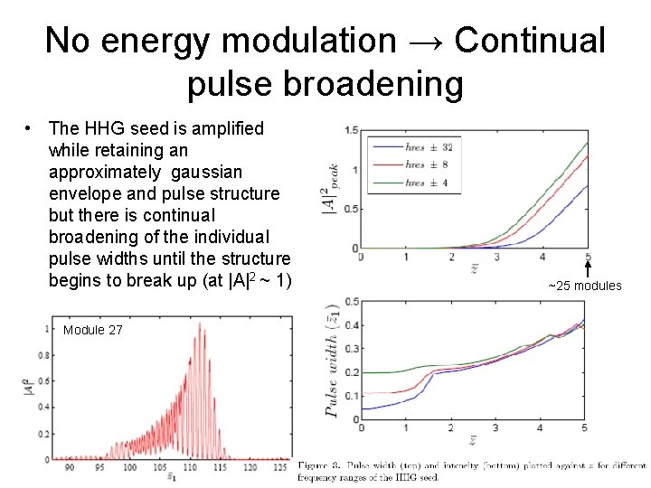 No energy modulation → Continual pulse broadening • The HHG seed is amplified while