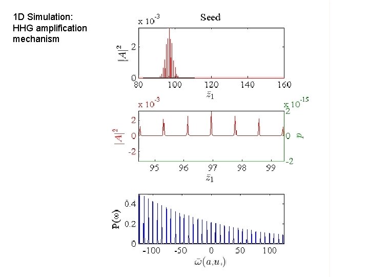 1 D Simulation: HHG amplification mechanism 