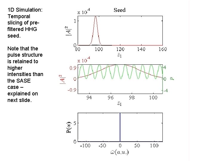 1 D Simulation: Temporal slicing of prefiltered HHG seed. Note that the pulse structure