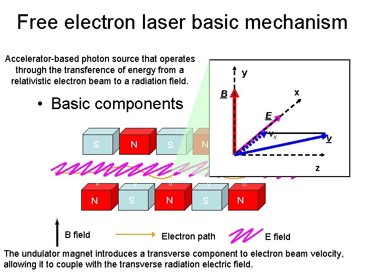 Free electron laser basic mechanism Accelerator-based photon source that operates through the transference of