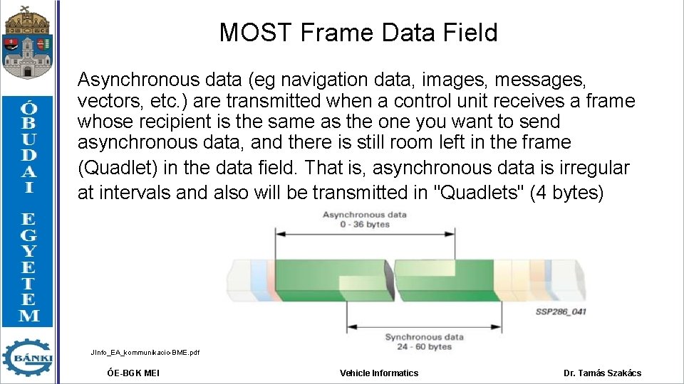 MOST Frame Data Field Asynchronous data (eg navigation data, images, messages, vectors, etc. ) MOST Frame Data Field Asynchronous data (eg navigation data, images, messages, vectors, etc. )