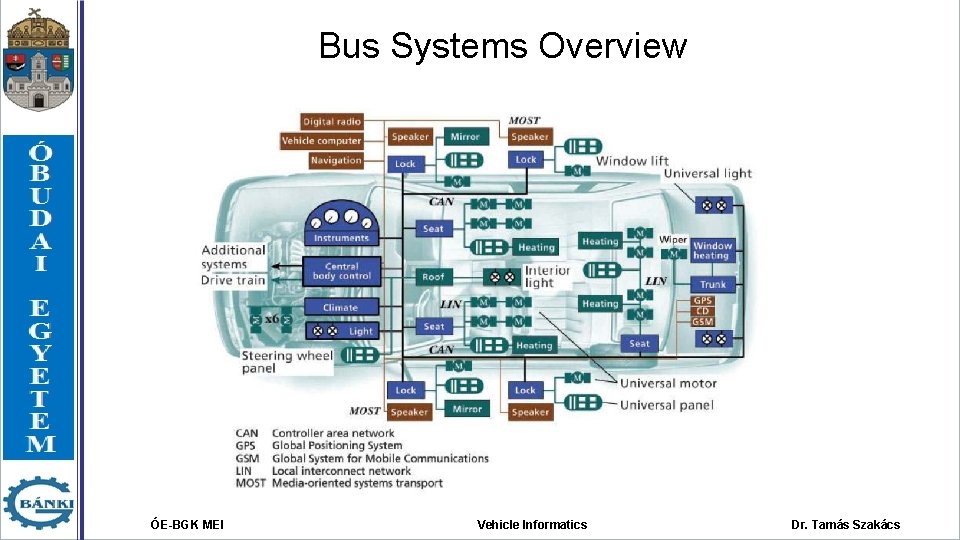 Bus Systems Overview ÓE-BGK MEI Vehicle Informatics Dr. Tamás Szakács 