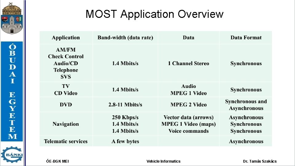 MOST Application Overview ÓE-BGK MEI Vehicle Informatics Dr. Tamás Szakács 