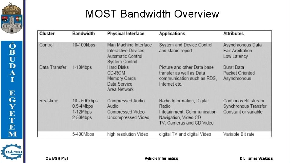 MOST Bandwidth Overview ÓE-BGK MEI Vehicle Informatics Dr. Tamás Szakács 