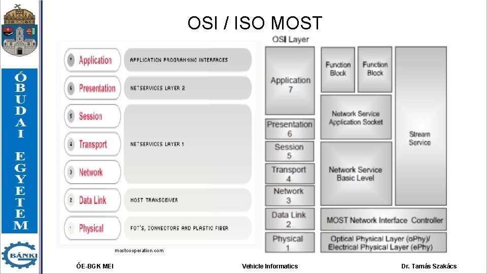 OSI / ISO MOST mostcooperation. com ÓE-BGK MEI Vehicle Informatics Dr. Tamás Szakács 