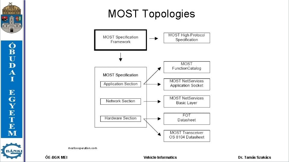 MOST Topologies mostcooperation. com ÓE-BGK MEI Vehicle Informatics Dr. Tamás Szakács 