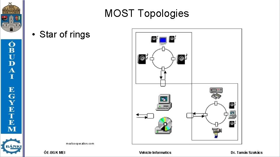 MOST Topologies • Star of rings mostcooperation. com ÓE-BGK MEI Vehicle Informatics Dr. Tamás